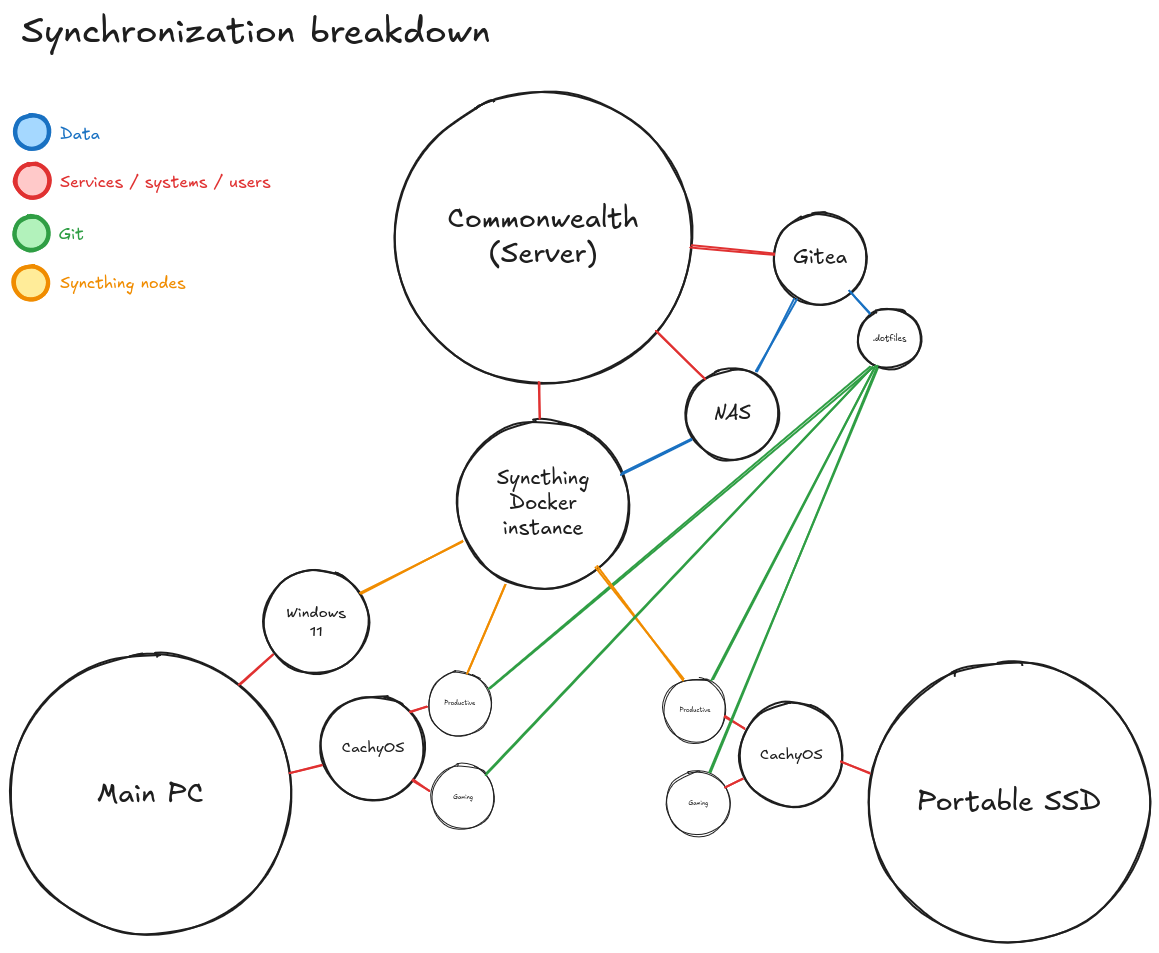 An overview of how I synchronize my systems