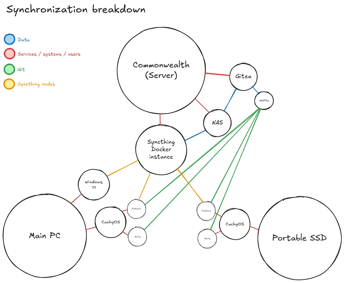An overview of how I synchronize my systems