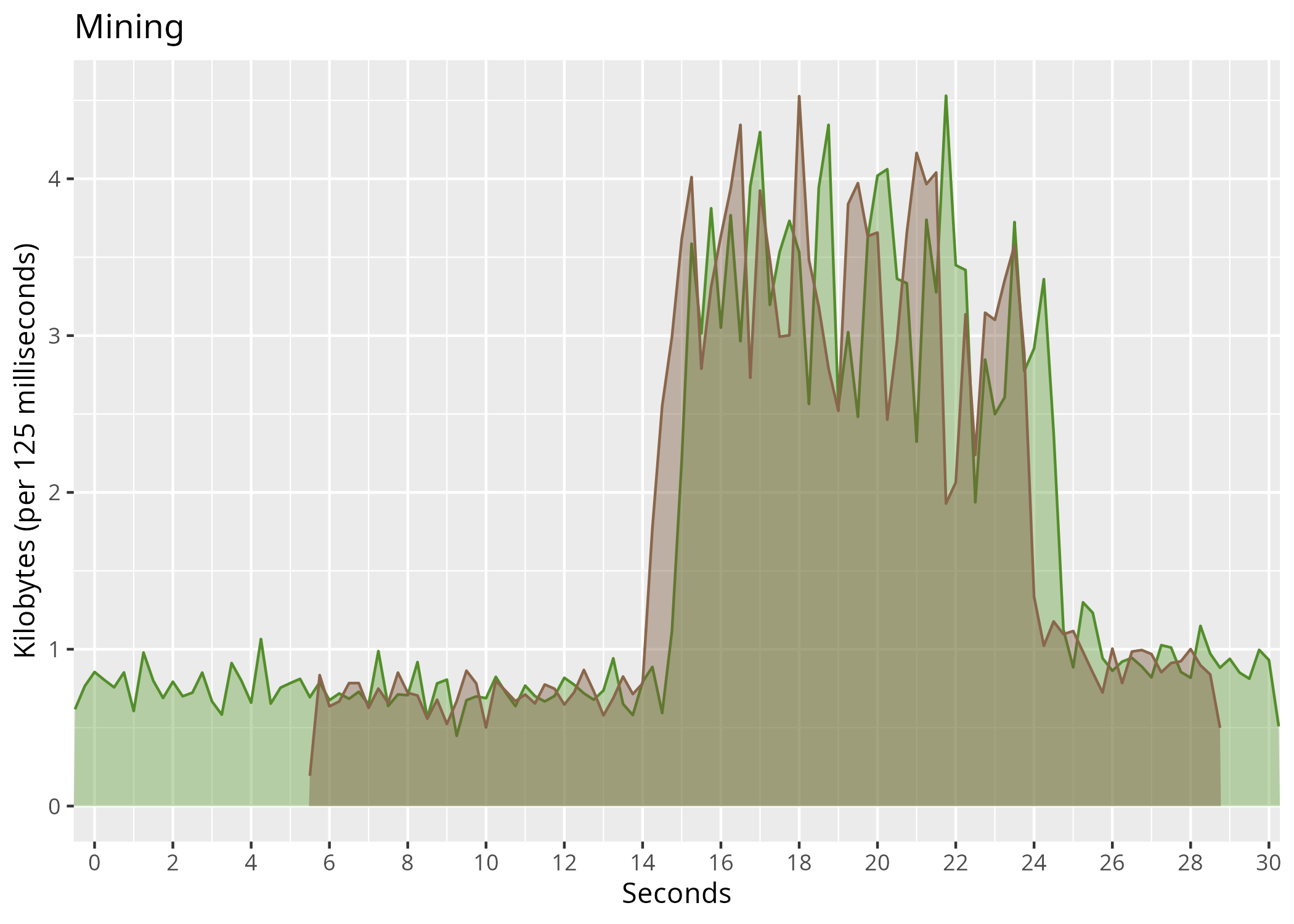 A graph produced by wiresharkR